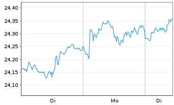Chart UBS(I)ETF-MSCI ACWI Universal Shs USD A Acc.Hgd. - 1 Woche