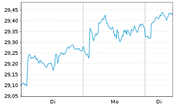 Chart UBS(I)ETF-MSCI ACWI Universal Shs(hgd GBP)A-acc - 1 Woche