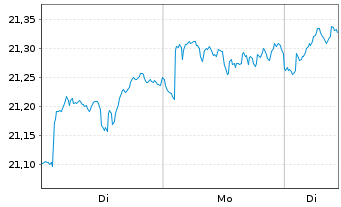 Chart UBS(I)ETF-MSCI ACWI Universal Shs CHF A Acc.Hgd. - 1 Woche