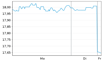 Chart UBS(Irl)ETF-Glo. Gender Equal. Reg.Shs A USD Dis. - 1 Week