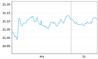 Chart UBS(Irl)ETF-Glo. Gender Equal. - 1 Woche