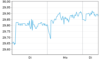 Chart UBS(Irl)ETF-Glo. Gender Equal. Shs A Acc.GBP Hgd. - 1 Week