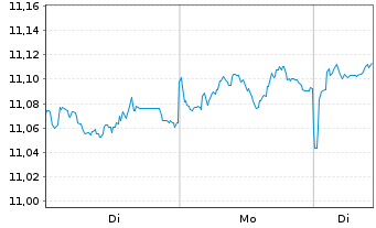 Chart Xtr.(IE)-USD High Yld Corp.Bd - 1 Woche