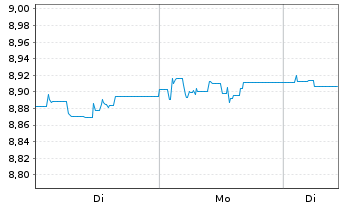 Chart Xtr.(IE)-USD High Yld Corp.Bd 1C-USD - 1 Woche