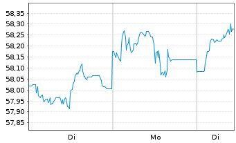 Chart VanEck Vec.JPM EM L.C.Bd U.ETF - 1 Woche