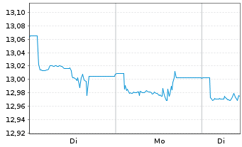 Chart I.M.II-I.Preferred Shares UETF - 1 Woche