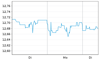 Chart InvescoMI2 Pref Shares ETF - 1 Week