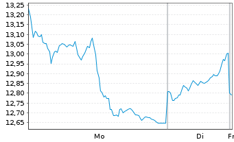 Chart WisdomTree Enhanced Commodity ex-Agriculture UCITS - 1 Woche