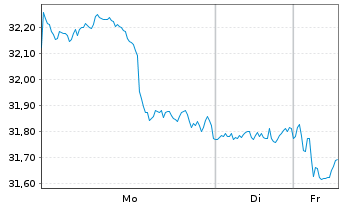 Chart Xtr.(IE)-MSCI USA Banks UC.ETF - 1 Woche