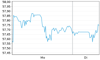 Chart I.M.III-I.S&P 500 QVM UETF - 1 Woche