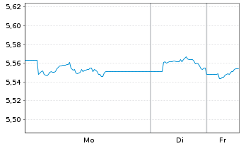 Chart iShsII-$ TIPS UCITS ETF - 1 Woche