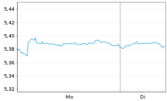 Chart iShsII-$ TIPS UCITS ETF - 1 Woche