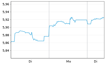 Chart iShsII-Dev.Mkts Prop.Yld U.ETF - 1 Woche
