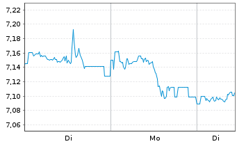 Chart iShsIV-NASDAQ US Biotech.U.ETF - 1 Woche