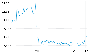 Chart L&G-L&G Pharma Breakthr.UETF - 1 Woche