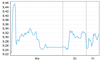 Chart AIB Group PLC - 1 Woche