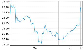 Chart L&G-L&G Battery Value-Chain - 1 Woche