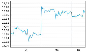 Chart L&G-L&G Ecommerce Logistics - 1 Woche