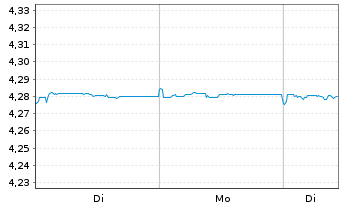 Chart iShs II-iShs $ Flt.Ra.Bd U.ETF - 1 Woche