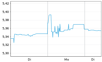 Chart iShsIII-Core EO Corp.Bd U.ETF - 1 Woche