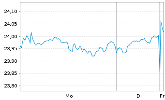 Chart SPDR MSCI ACW UCITS ETF EUR Acc - 1 Woche