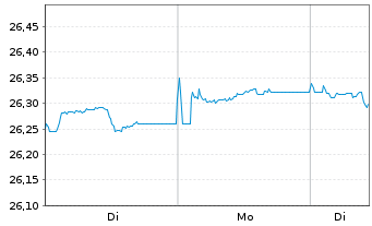 Chart SPDR Bloom.Gl.Ag.Bd U.ETF - 1 Woche