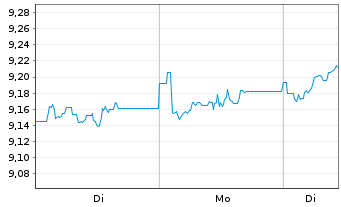 Chart iShs VI-MSCI Eur.Mid Cap.U.ETF - 1 Woche
