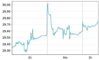 Chart Fran.LibertyQ Em.Mar.Eq.UC.ETF - 1 Woche