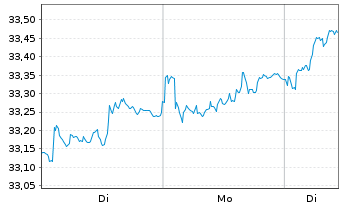 Chart FT ICAV-Fr.Eur.Qual.Div.U.ETF - 1 Woche