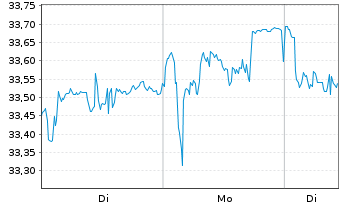 Chart FT ICAV-Fr.Gl.Qual.Div.U.ETF - 1 Woche