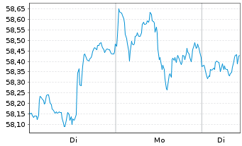 Chart Franklin LibertyQ US Eq.UC.ETF - 1 Woche