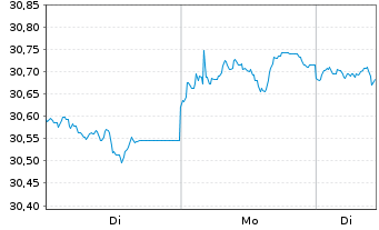 Chart I.M.II-In.US Trea.Bd.7-10 Year - 1 Woche