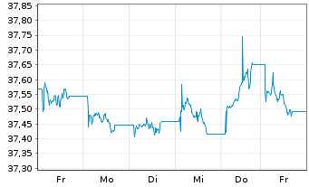 Chart InvescoMI2 US-T Bond 7-10Y ETF Reg.Shs USD Acc. oN - 1 Week