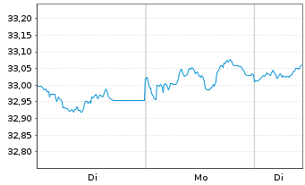 Chart I.M.II-In.US Treas.Bd.1-3 Year - 1 Woche