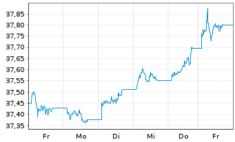 Chart InvescoMI2 US-T Bond 1-3Y ETF Reg.Shs USD Acc. oN - 1 Week