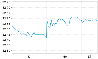 Chart Inv.Mkt.II-US Tr.B.3-7 Y.U.ETF - 1 Woche