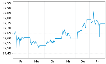 Chart InvescoMI2 US T B 3-7Y ETF Reg.Shs USD Acc. oN - 1 Week