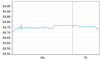 Chart InvescoMI2 US T B 3-7Y ETF - 1 Woche