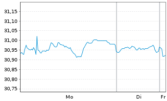 Chart I.M.II-Inv.US Treas.Bd.UCITS - 1 Woche