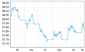 Chart InvescoMI2 US-T Bond ETF - 1 Week