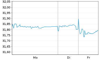 Chart InvescoMI2 US-T Bond ETF - 1 Woche