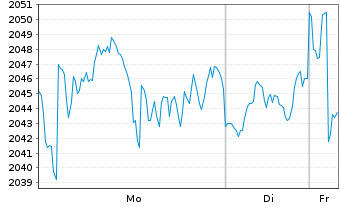 Chart iShsIV-Edge MSCI USA Q.F.U.ETF - 1 Woche