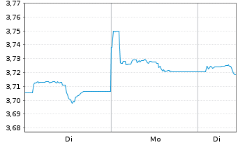 Chart iShs DL Corp Bond UCITS ETF - 1 Woche