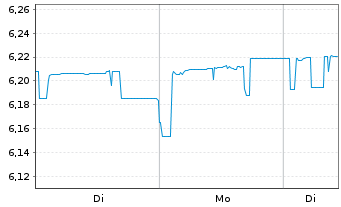 Chart iShs EO H.Yield Corp Bd U.ETF - 1 Woche