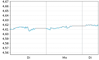 Chart iShsIV-Fa.An.Hi.Yi.Co.Bd U.ETF - 1 Woche