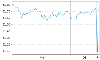 Chart JPM ICAV-Gl.Res.Enh.Idx Eq.ETF - 1 Woche