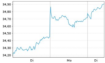 Chart JPM ICAV-Gl.EM Res.Enh.I.E.ETF - 1 Woche