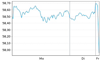 Chart JPM ICAV-US Res.Enh.Idx Eq.ETF - 1 Week