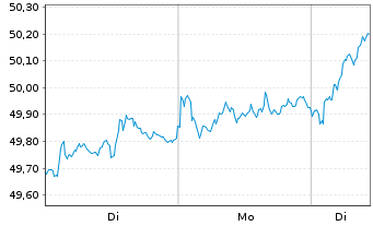 Chart JPM ICAV-EU Res.Enh.Idx Eq.ETF - 1 Woche