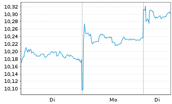 Chart HSBC ETFs-HSBC MSCI Ch.A U.E. - 1 Woche